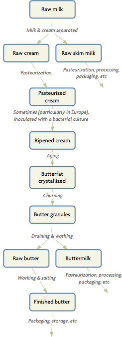 Butter Production Flow Chart