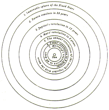 Nicholas Copernicus Timeline