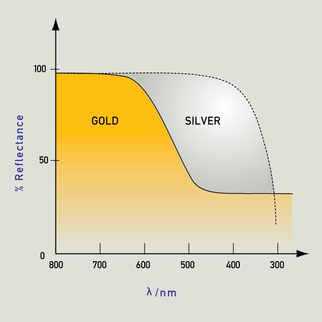 What determines the color of light?