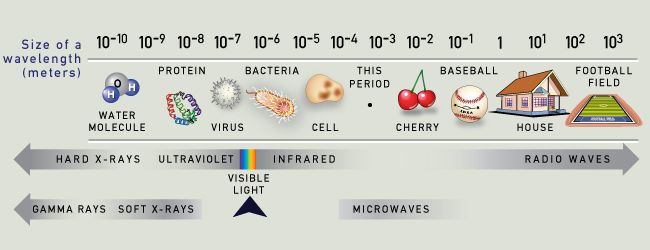 Visual Spectrum Chart