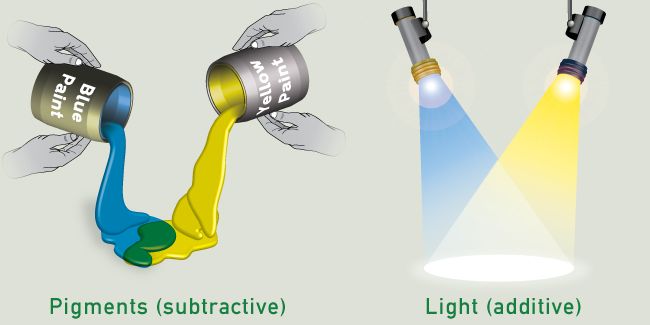 Mixing Colors Of Light Chart