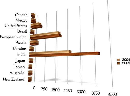 graph of annual butter consumption, in 1,000 metric tons