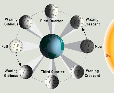 Moon phases