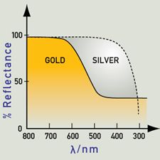 Band Theory and Colors - What causes the colors of metals like gold? 22