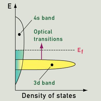 Band Theory and Colors - What causes the colors of metals like gold? 23