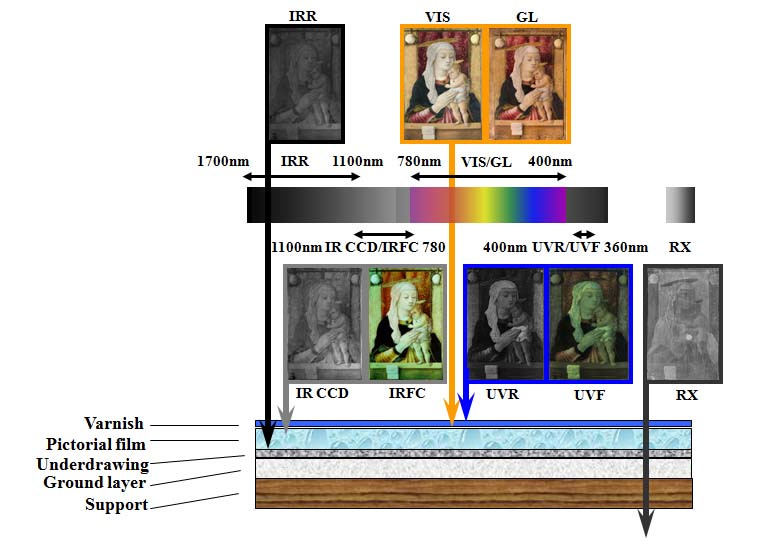 Pigments through the Ages - Visible & beyond